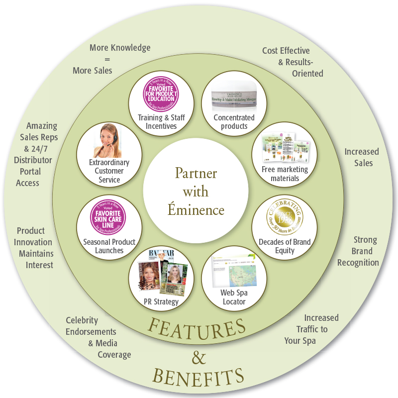 Why partner with Eminence Organic Skin Care diagram